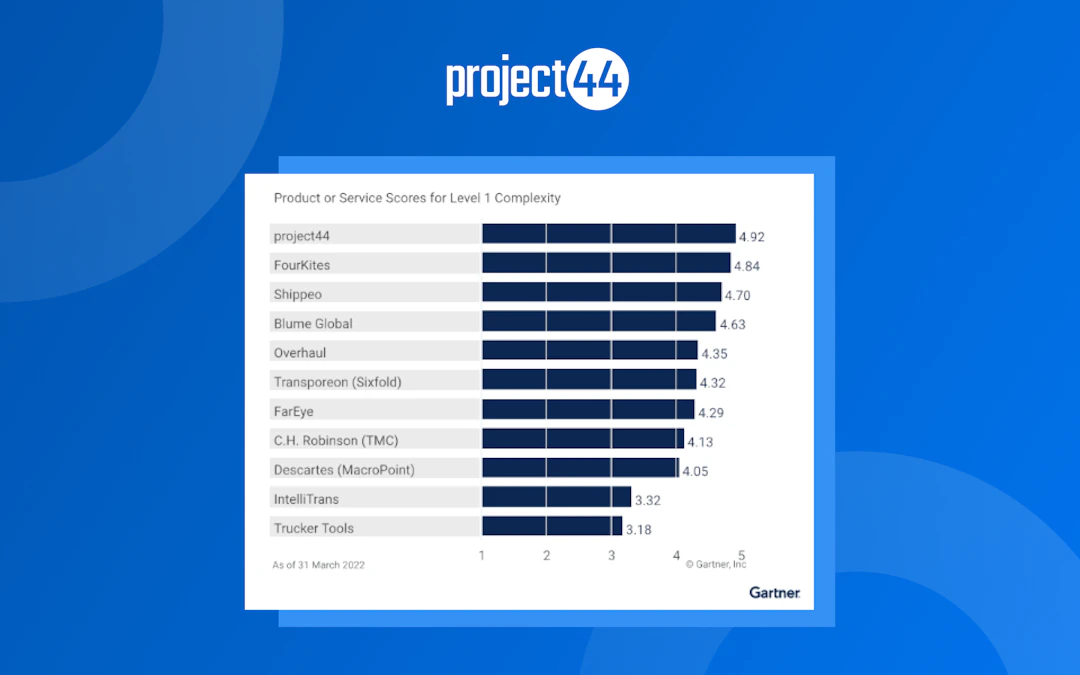 project44 | Resources - White Papers, eBooks, Videos, Webinars, Case…